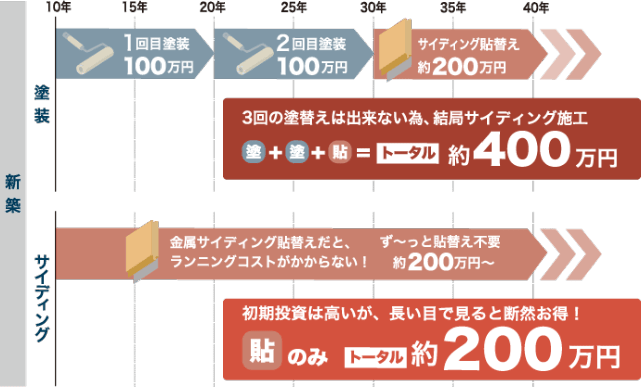 塗装をお考えの方へ